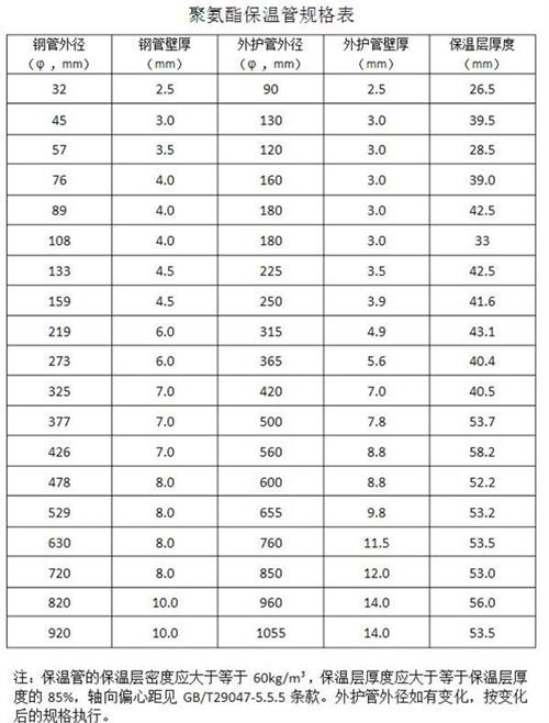 呼伦贝尔热力聚氨酯保温管产品规格尺寸